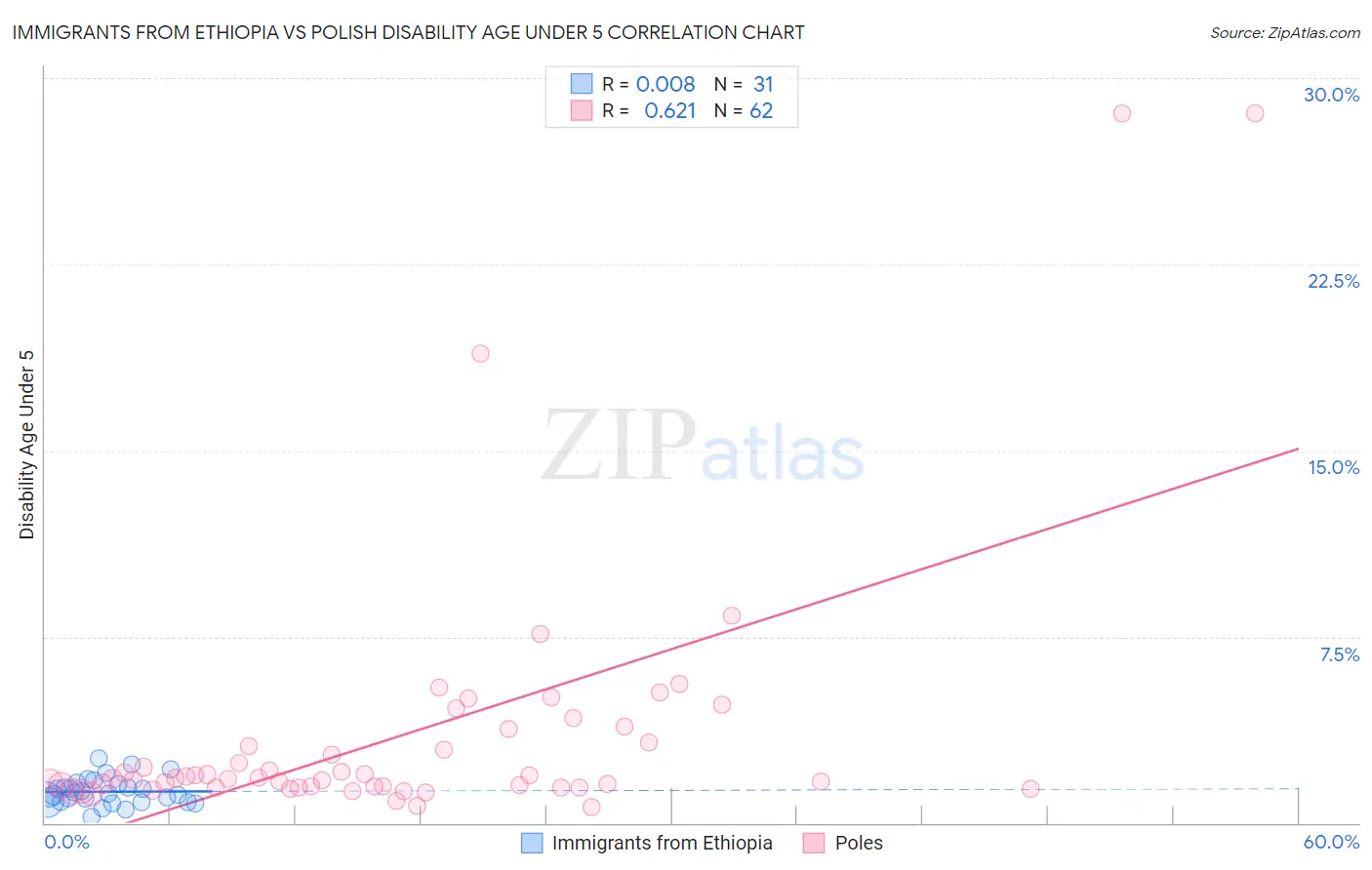 Immigrants from Ethiopia vs Polish Disability Age Under 5