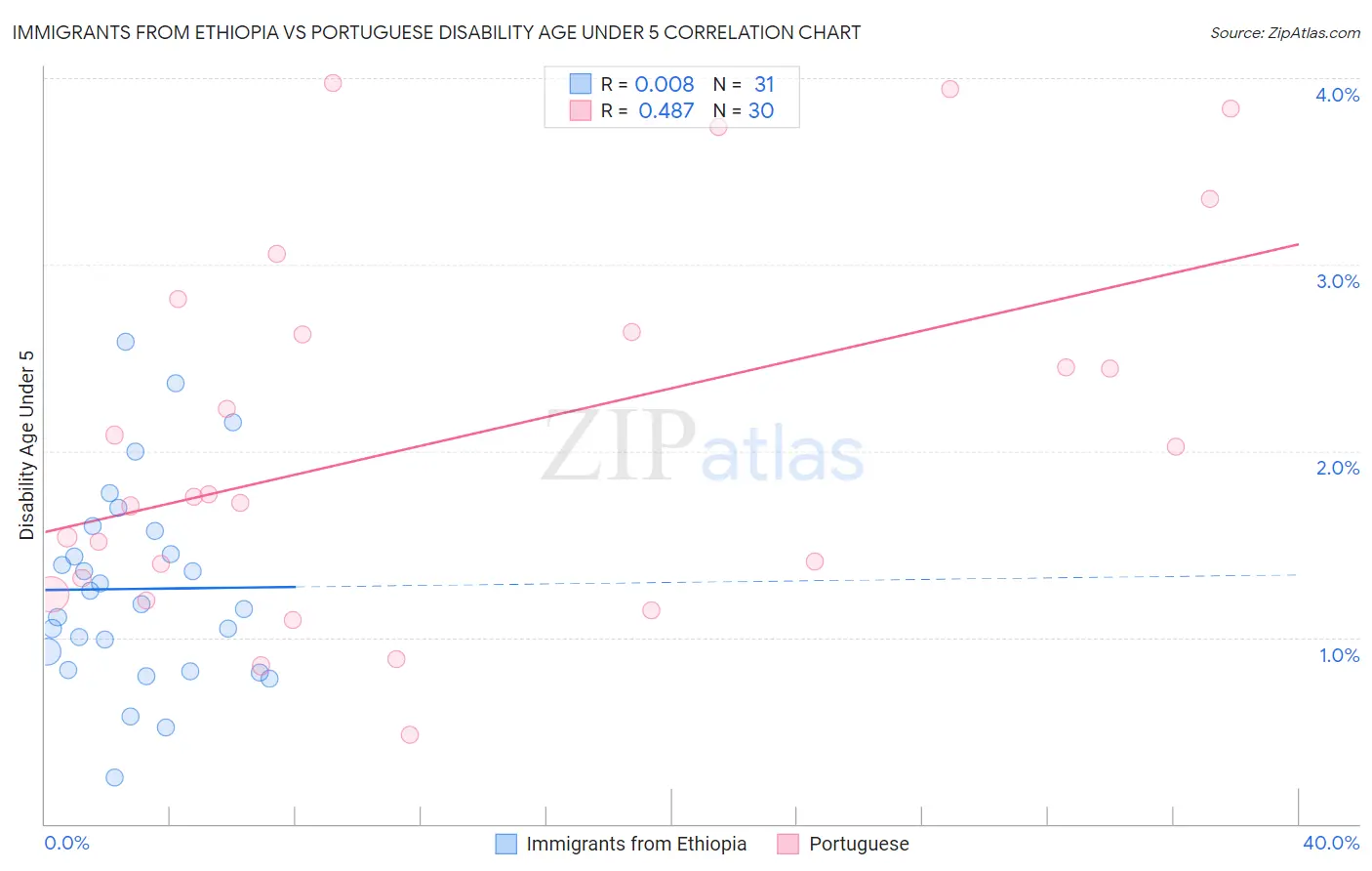 Immigrants from Ethiopia vs Portuguese Disability Age Under 5