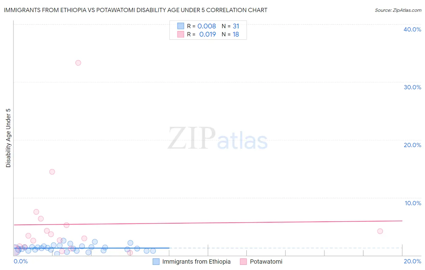Immigrants from Ethiopia vs Potawatomi Disability Age Under 5