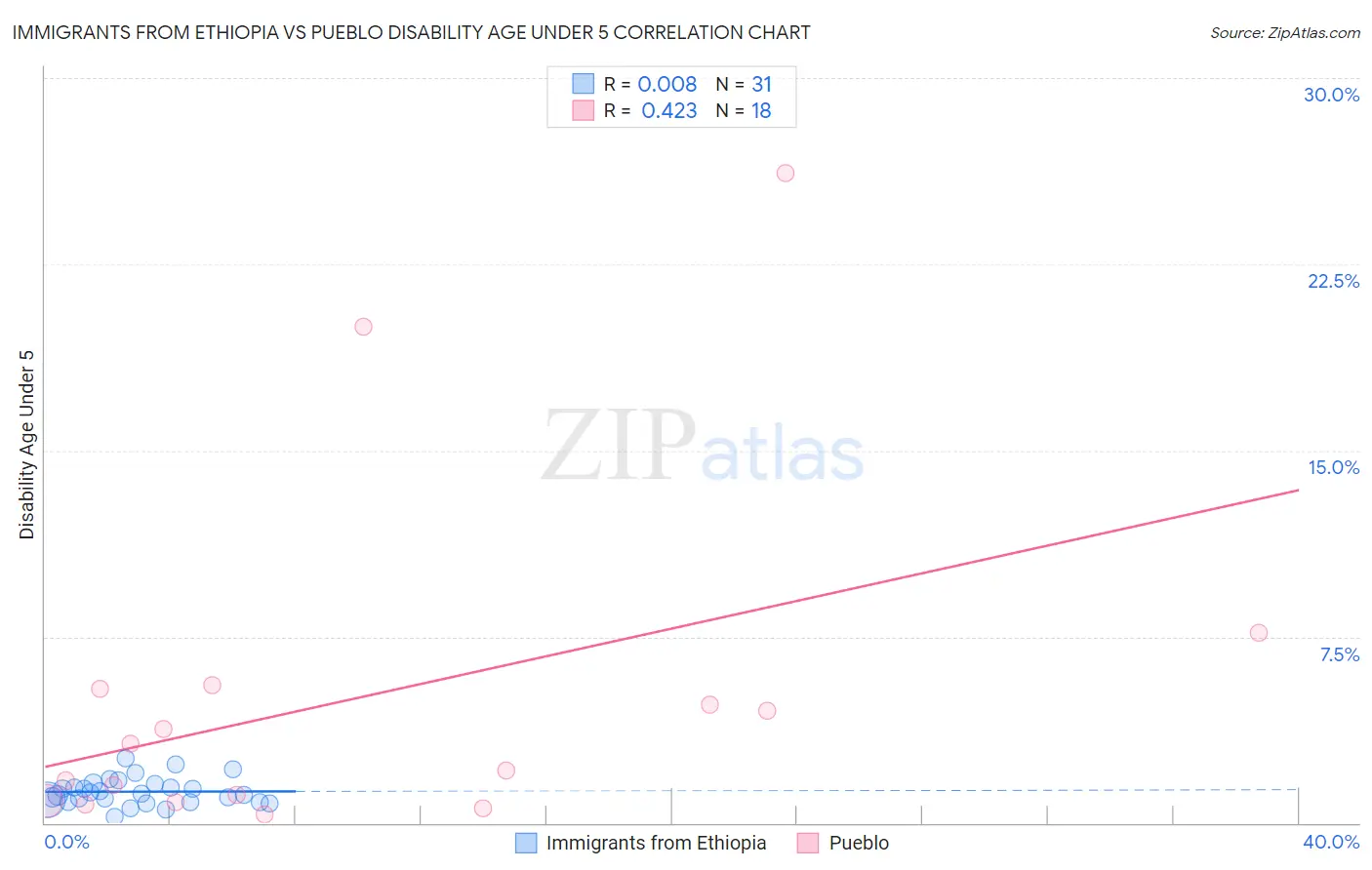 Immigrants from Ethiopia vs Pueblo Disability Age Under 5