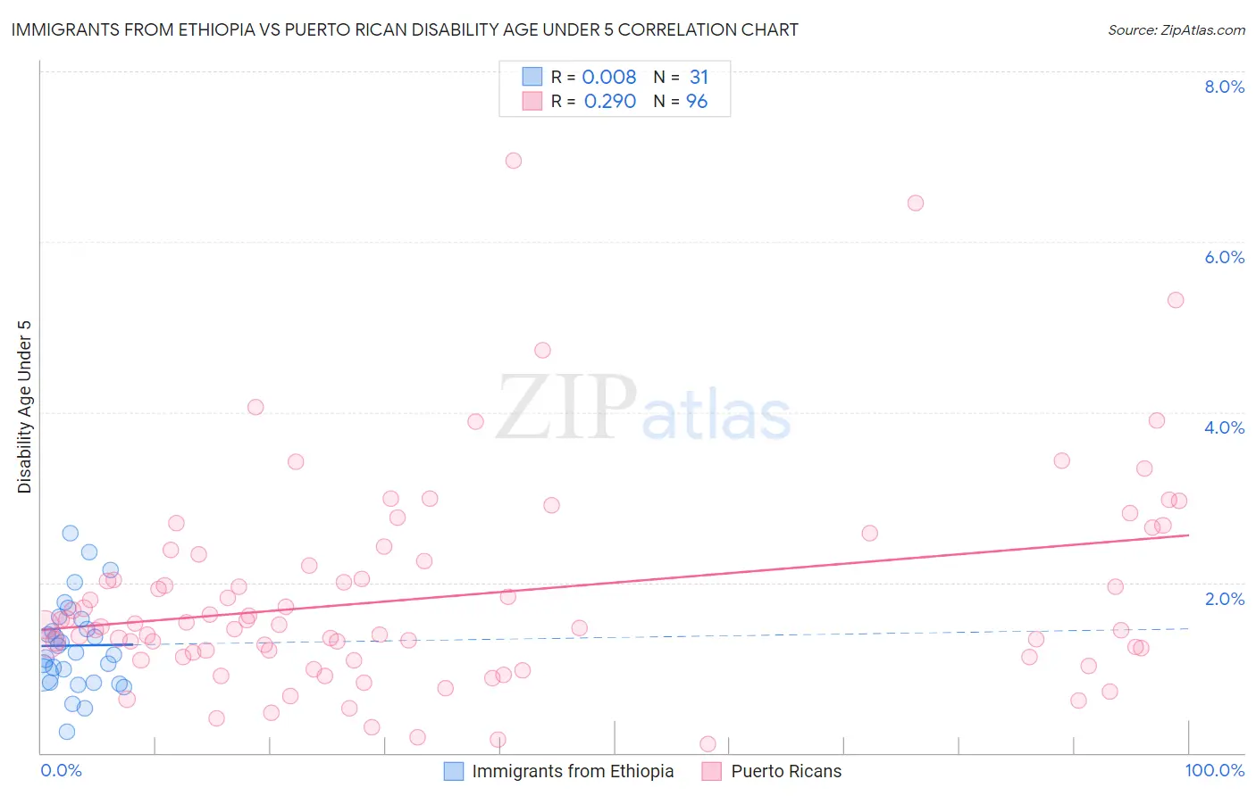 Immigrants from Ethiopia vs Puerto Rican Disability Age Under 5