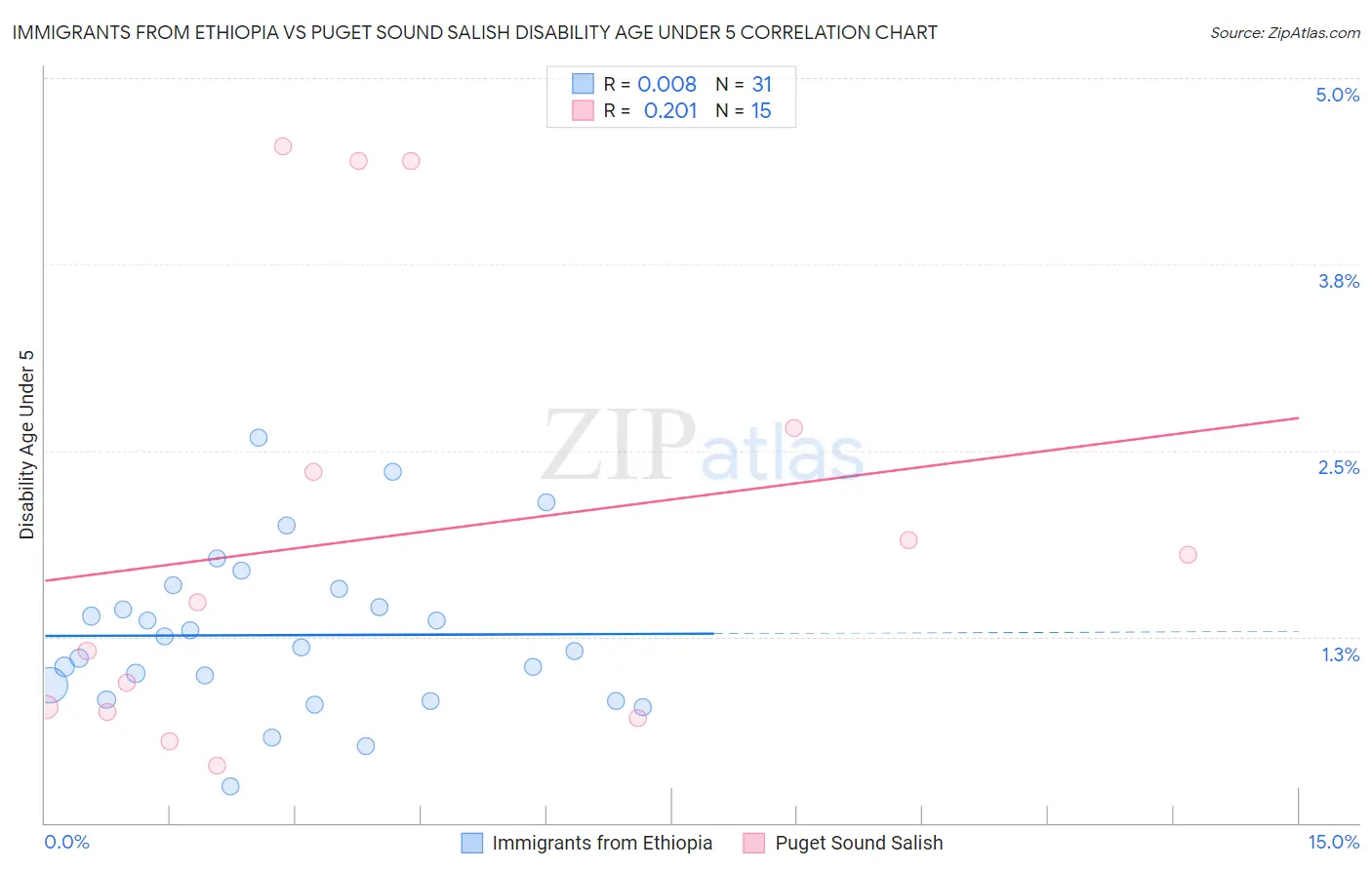 Immigrants from Ethiopia vs Puget Sound Salish Disability Age Under 5