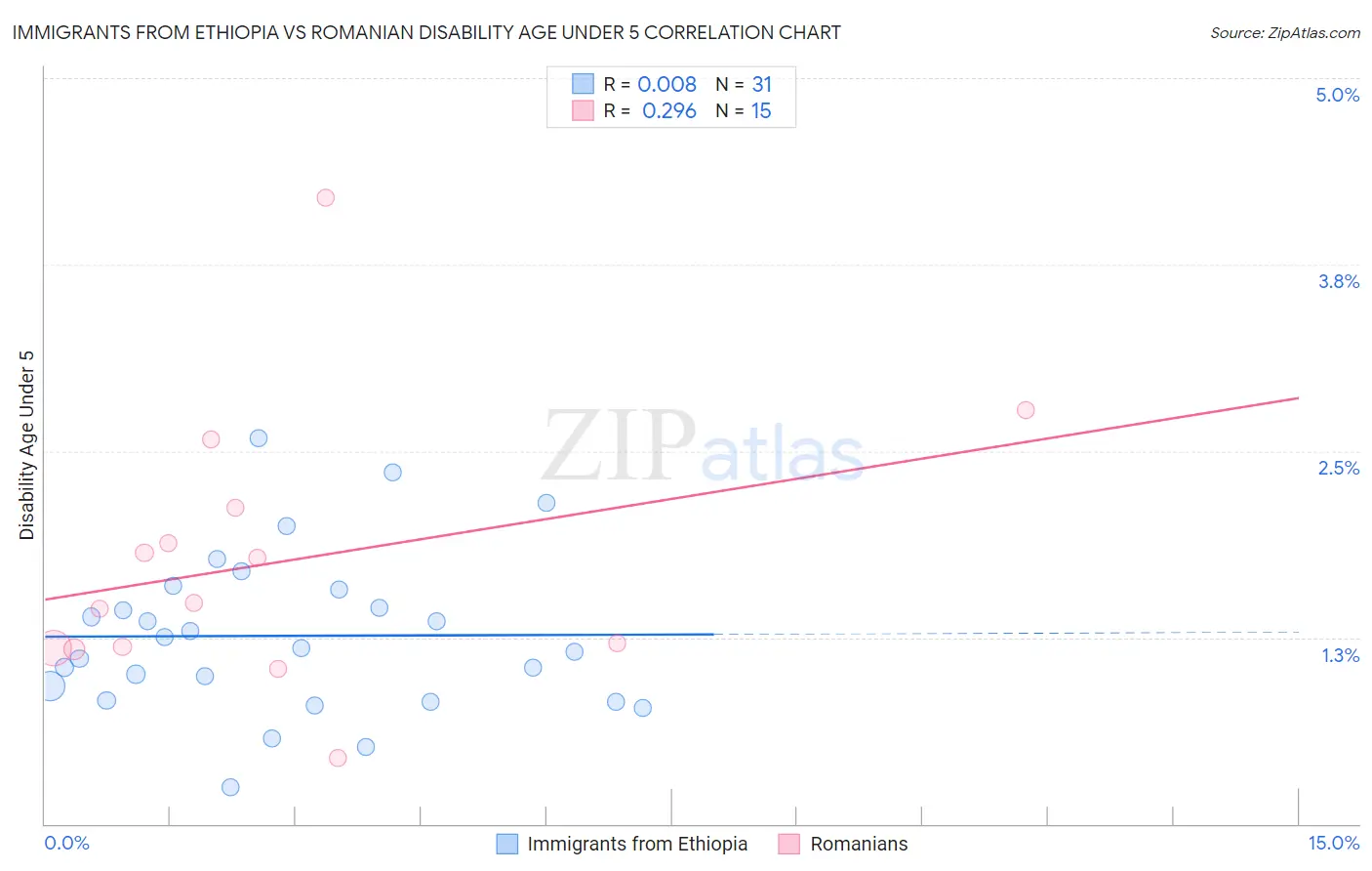 Immigrants from Ethiopia vs Romanian Disability Age Under 5