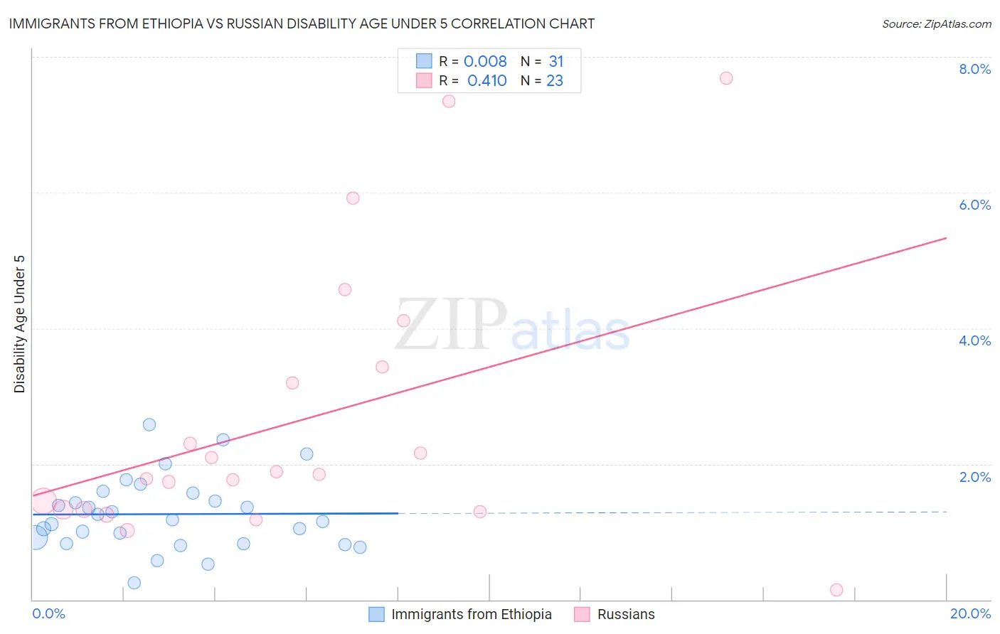 Immigrants from Ethiopia vs Russian Disability Age Under 5