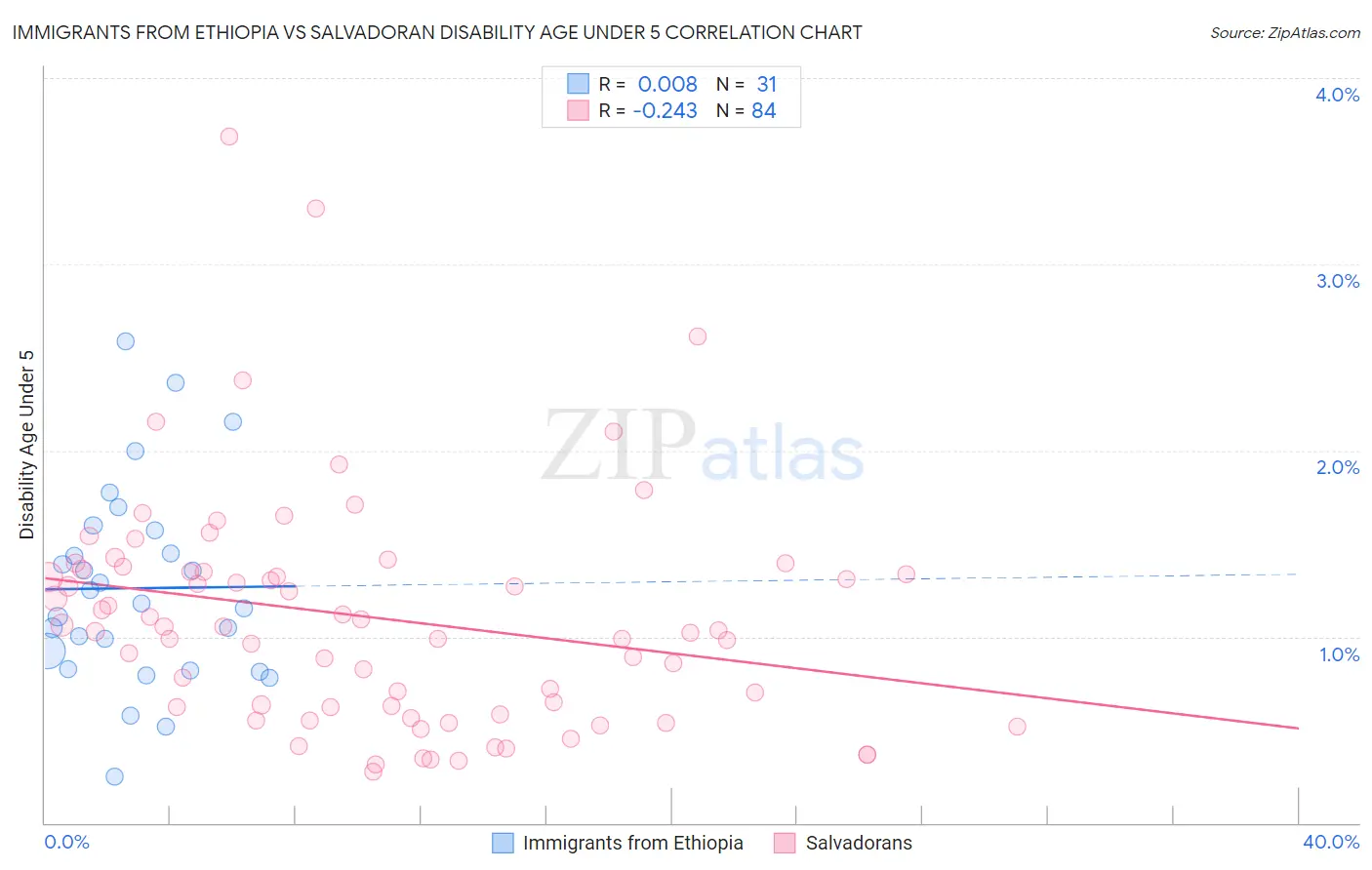 Immigrants from Ethiopia vs Salvadoran Disability Age Under 5