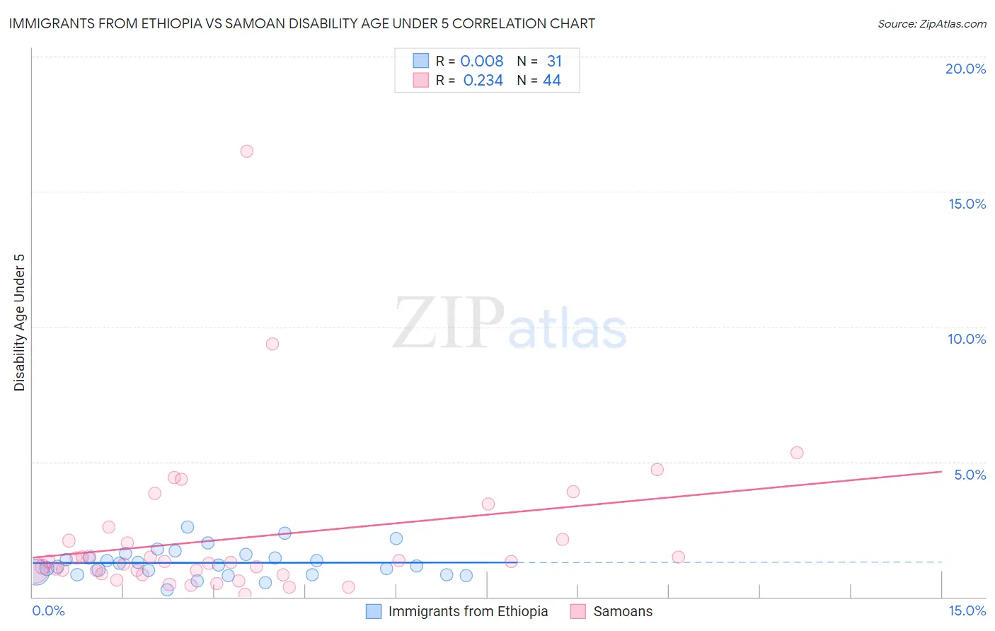 Immigrants from Ethiopia vs Samoan Disability Age Under 5