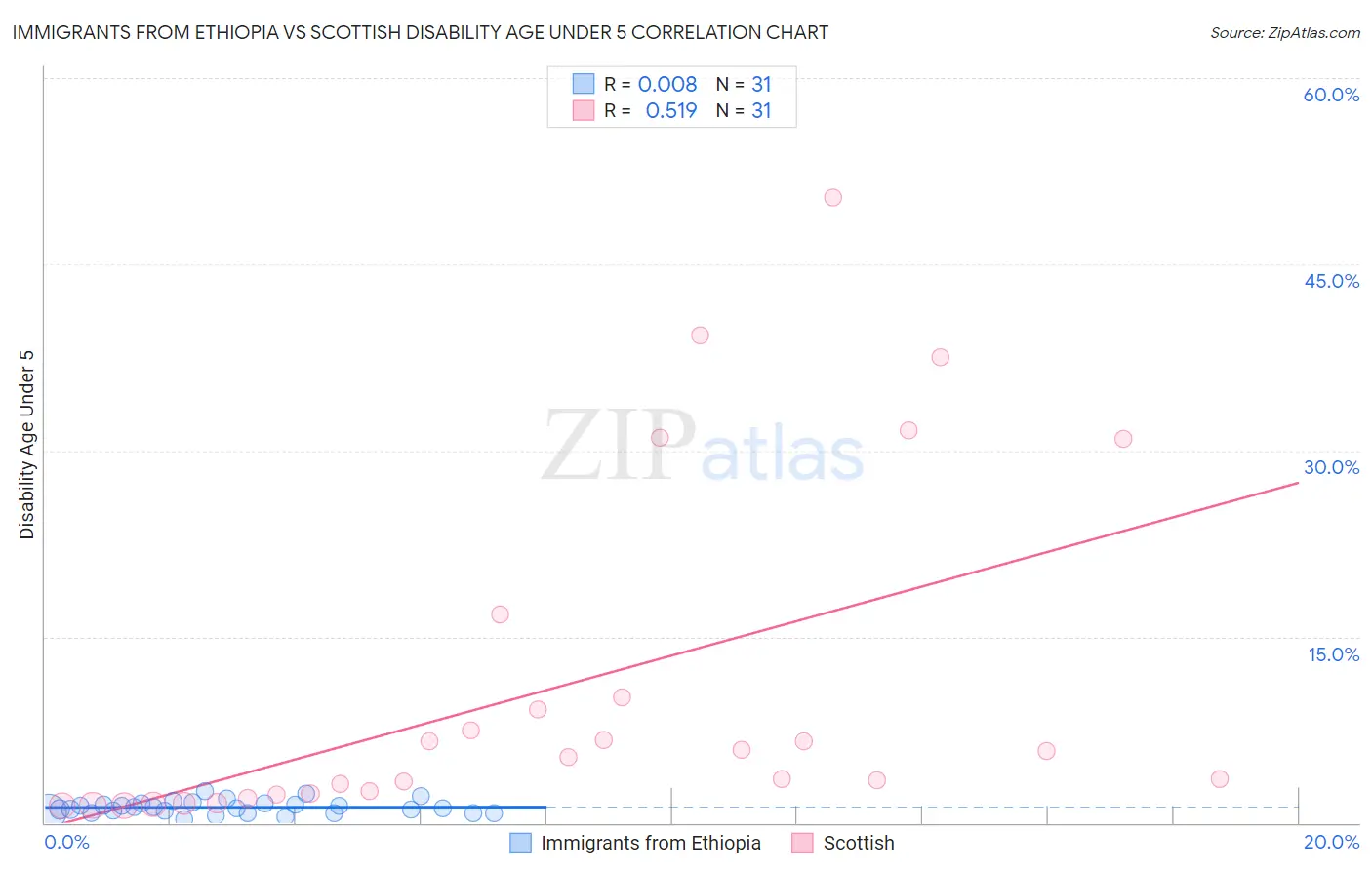 Immigrants from Ethiopia vs Scottish Disability Age Under 5