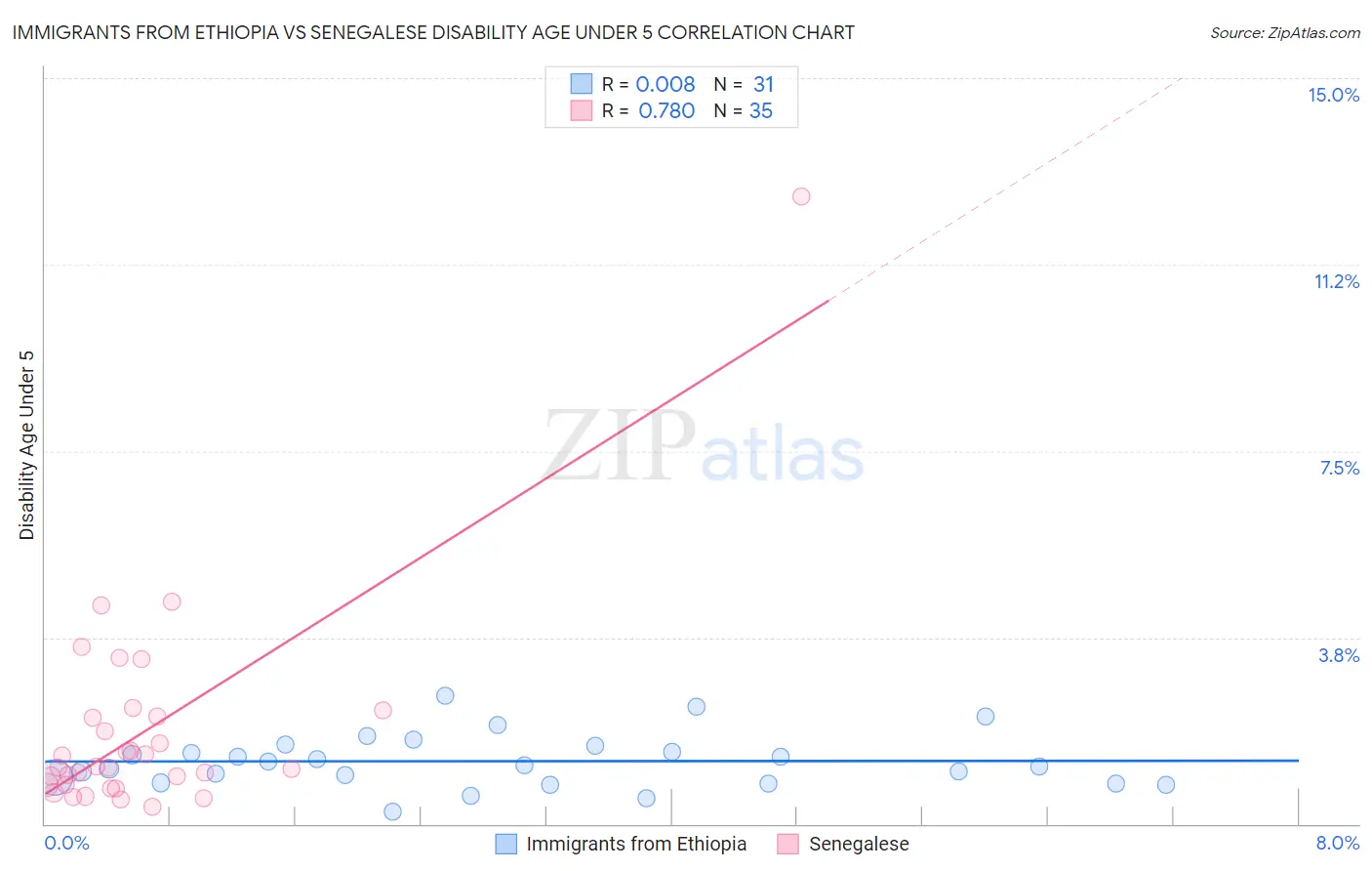 Immigrants from Ethiopia vs Senegalese Disability Age Under 5