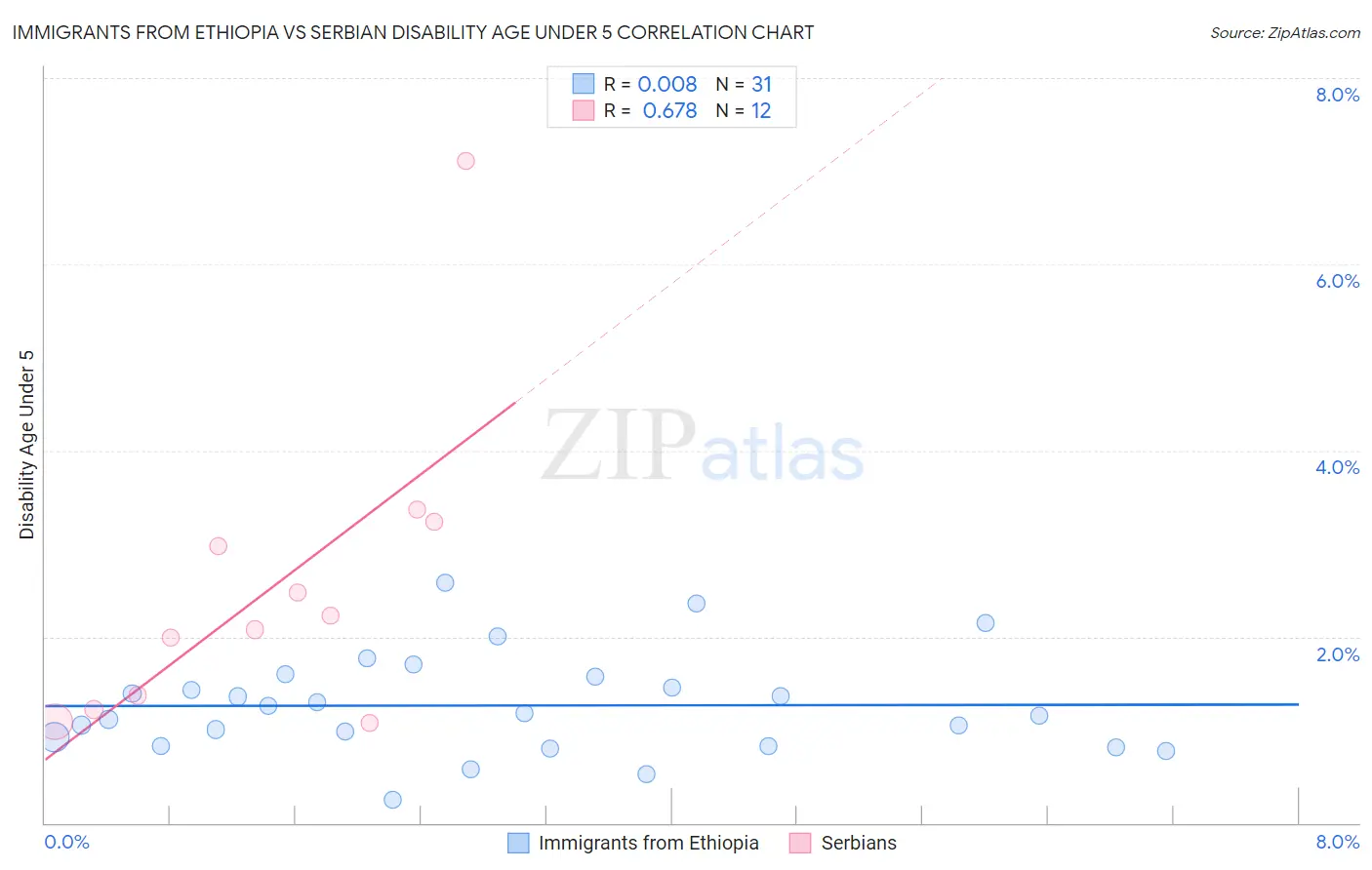 Immigrants from Ethiopia vs Serbian Disability Age Under 5