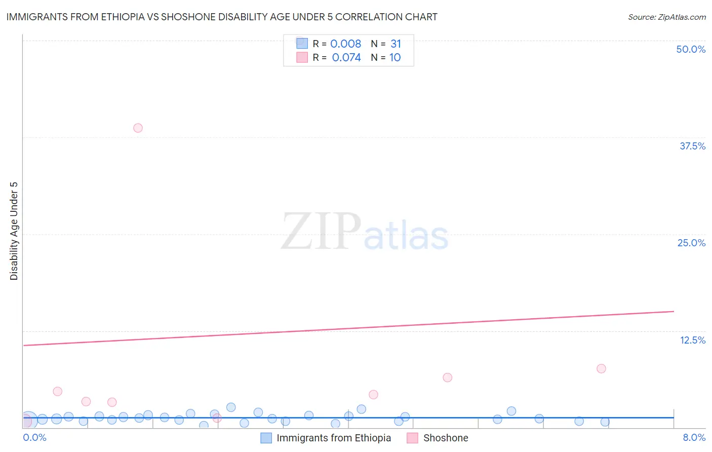 Immigrants from Ethiopia vs Shoshone Disability Age Under 5