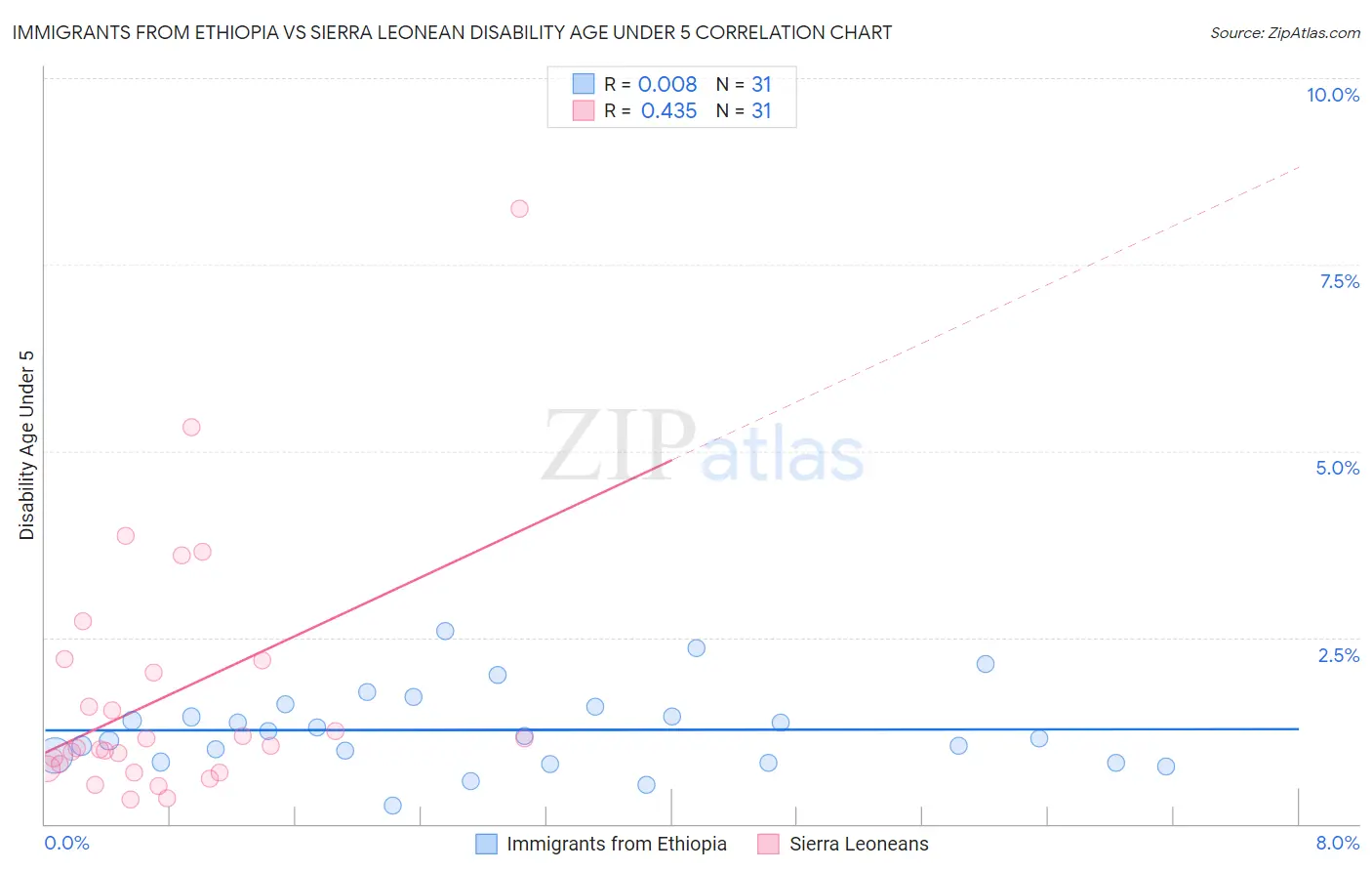 Immigrants from Ethiopia vs Sierra Leonean Disability Age Under 5