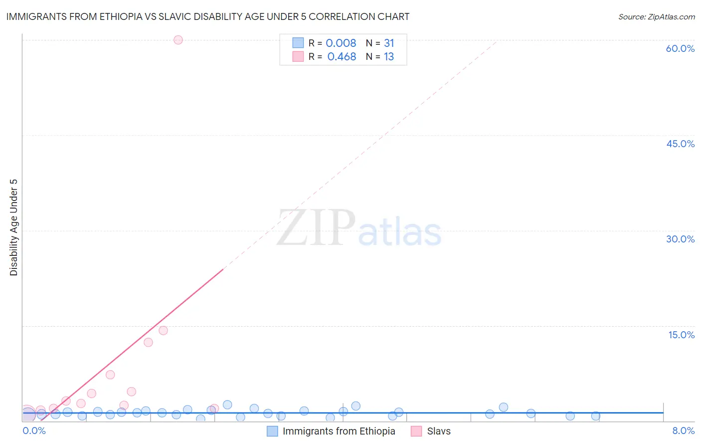 Immigrants from Ethiopia vs Slavic Disability Age Under 5