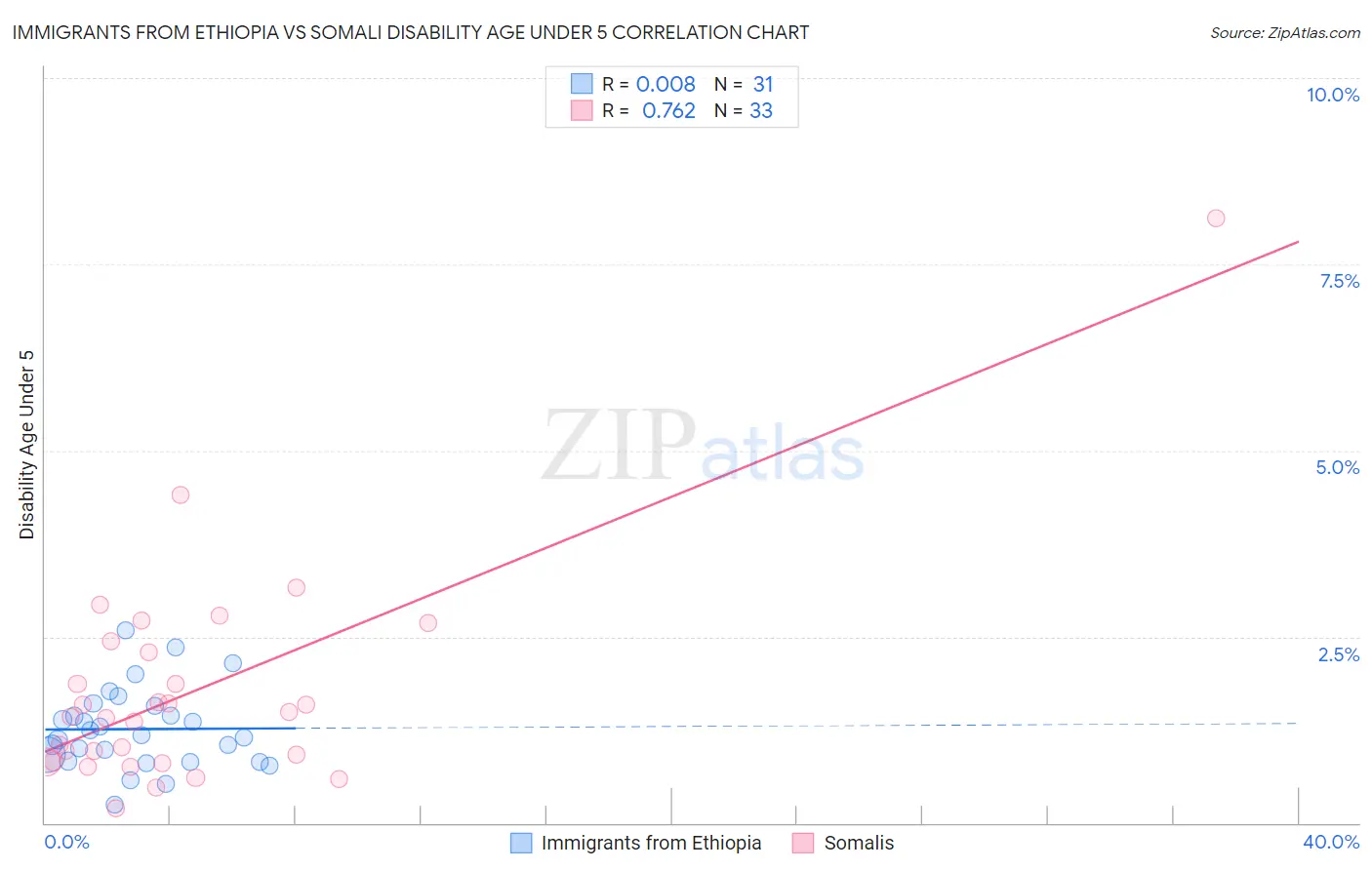 Immigrants from Ethiopia vs Somali Disability Age Under 5