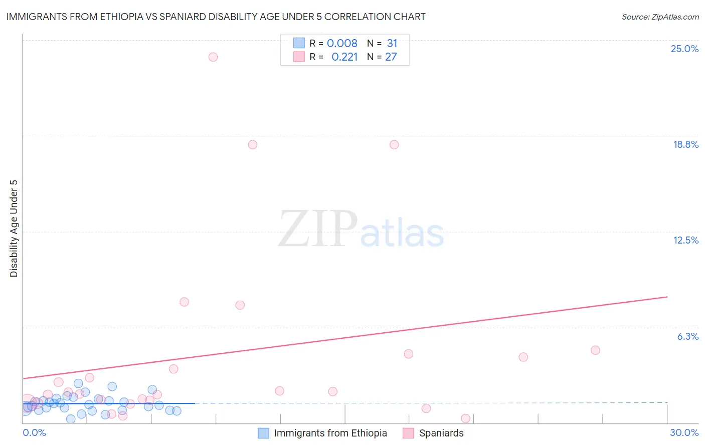Immigrants from Ethiopia vs Spaniard Disability Age Under 5
