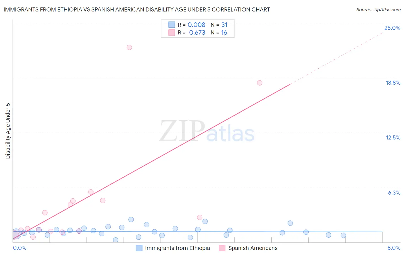 Immigrants from Ethiopia vs Spanish American Disability Age Under 5