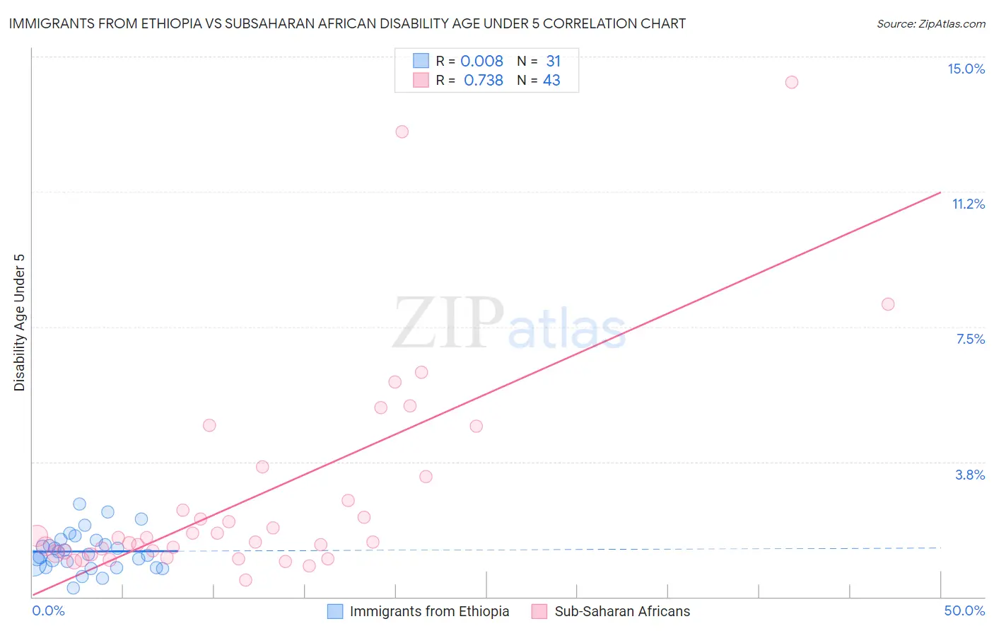 Immigrants from Ethiopia vs Subsaharan African Disability Age Under 5