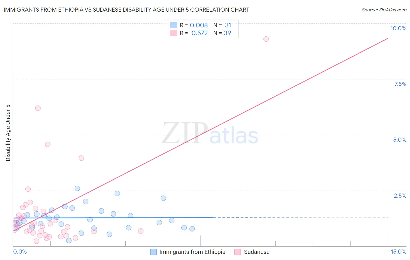 Immigrants from Ethiopia vs Sudanese Disability Age Under 5