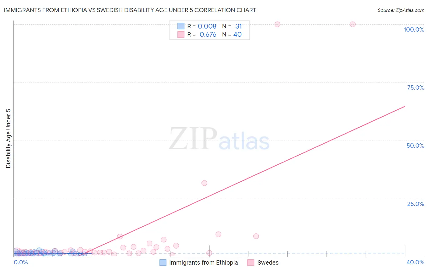 Immigrants from Ethiopia vs Swedish Disability Age Under 5