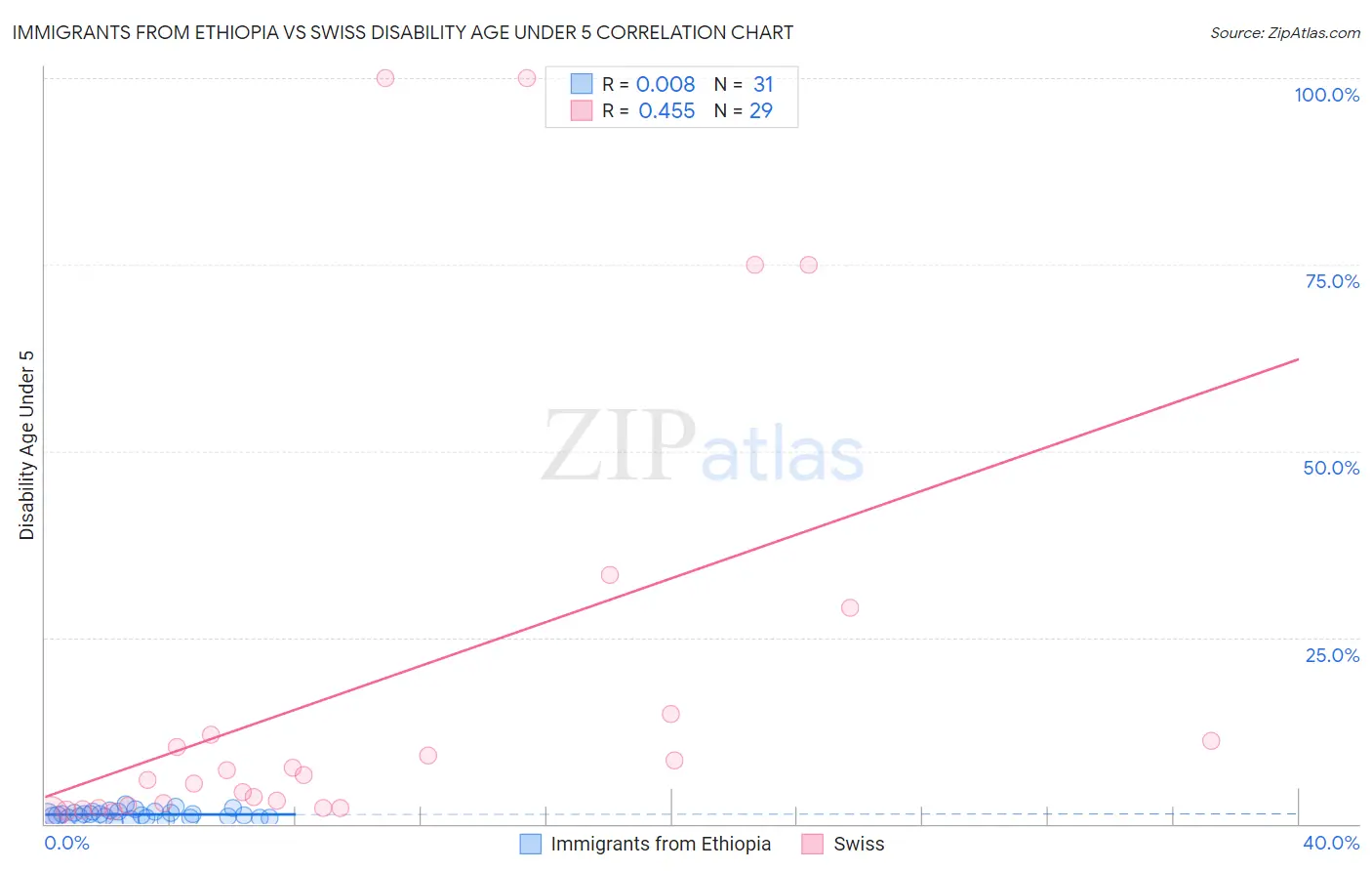 Immigrants from Ethiopia vs Swiss Disability Age Under 5