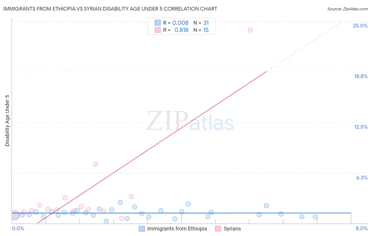 Immigrants from Ethiopia vs Syrian Disability Age Under 5