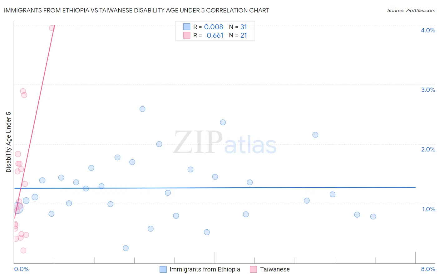 Immigrants from Ethiopia vs Taiwanese Disability Age Under 5