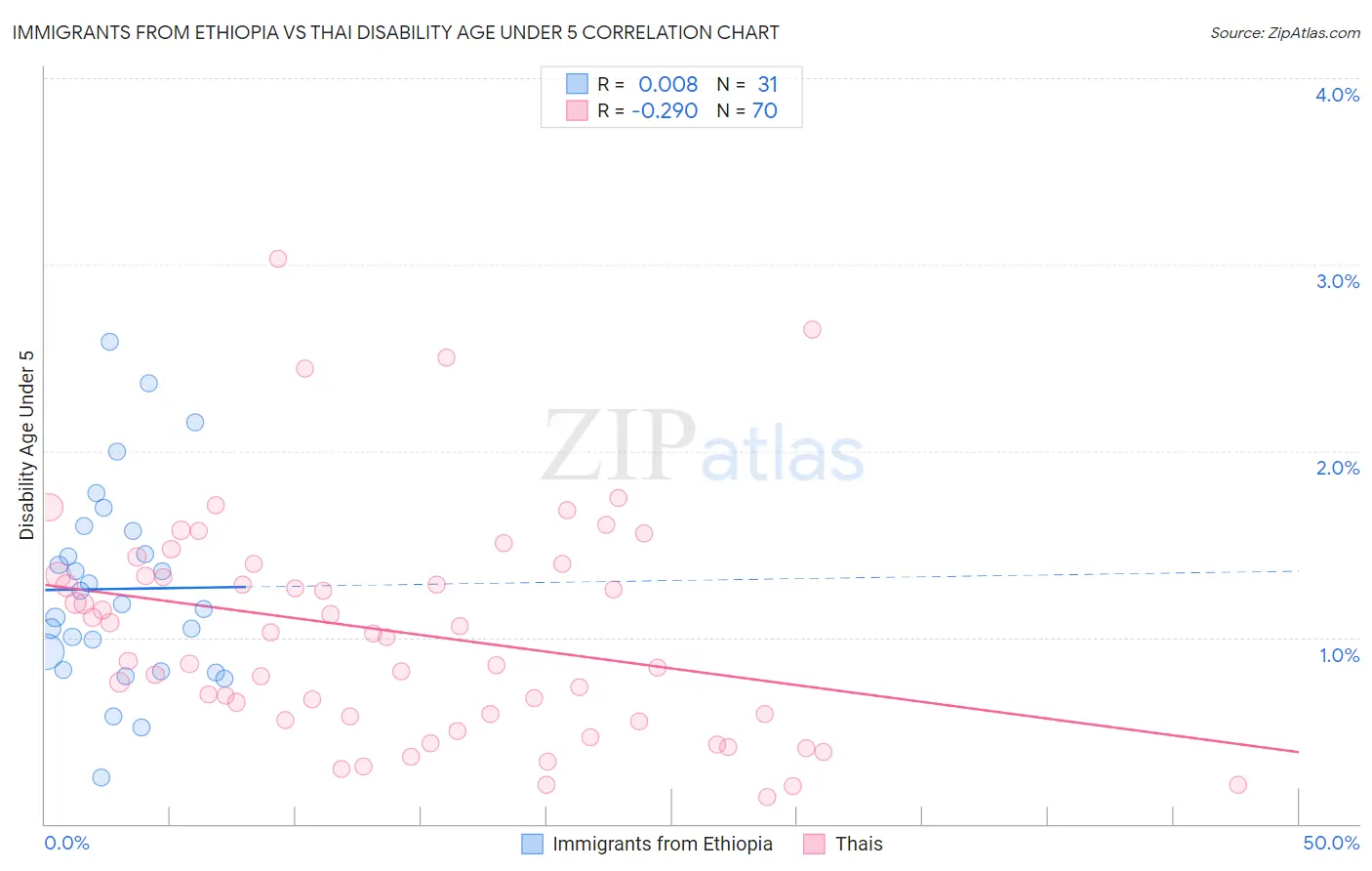 Immigrants from Ethiopia vs Thai Disability Age Under 5