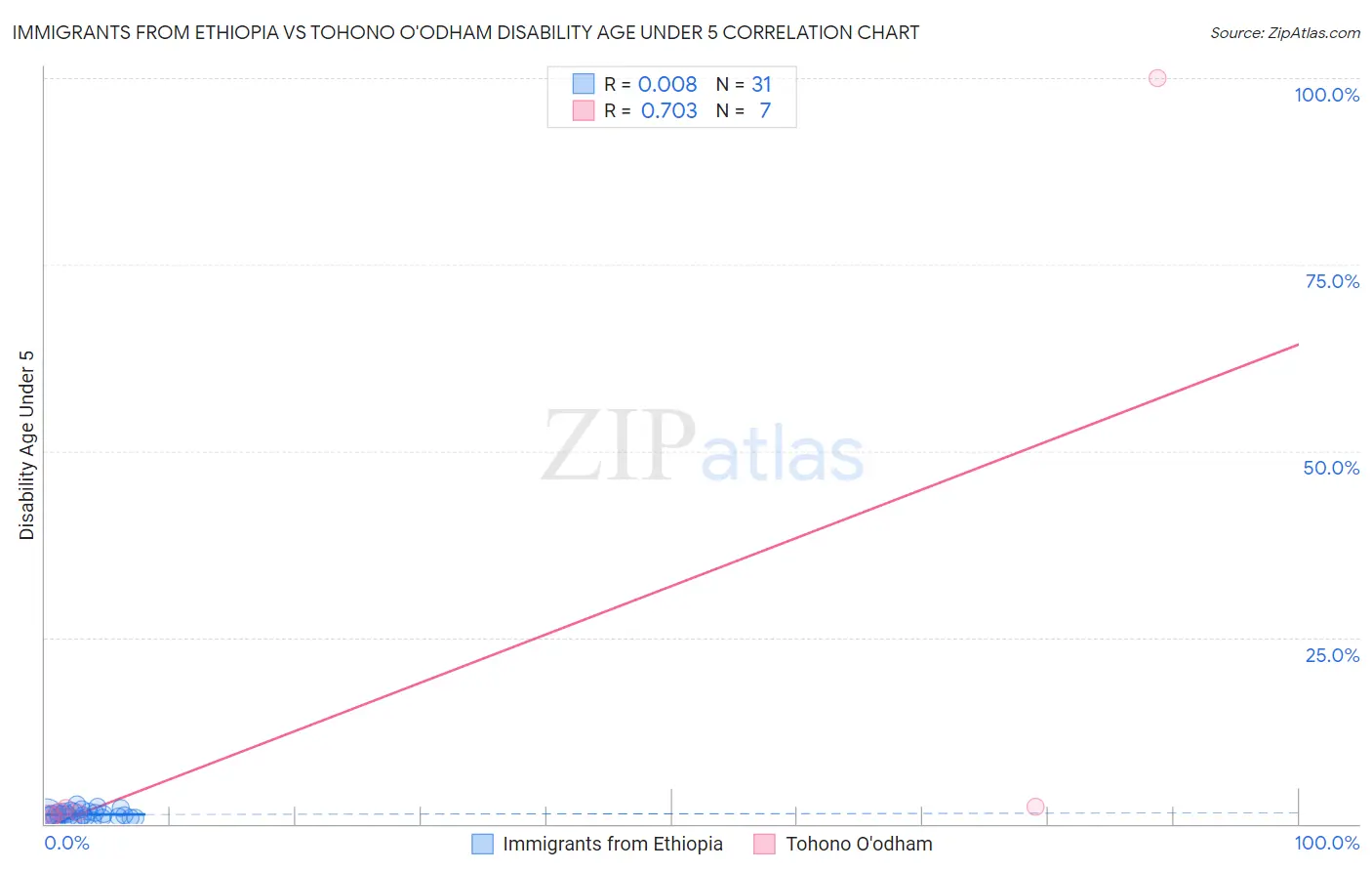 Immigrants from Ethiopia vs Tohono O'odham Disability Age Under 5