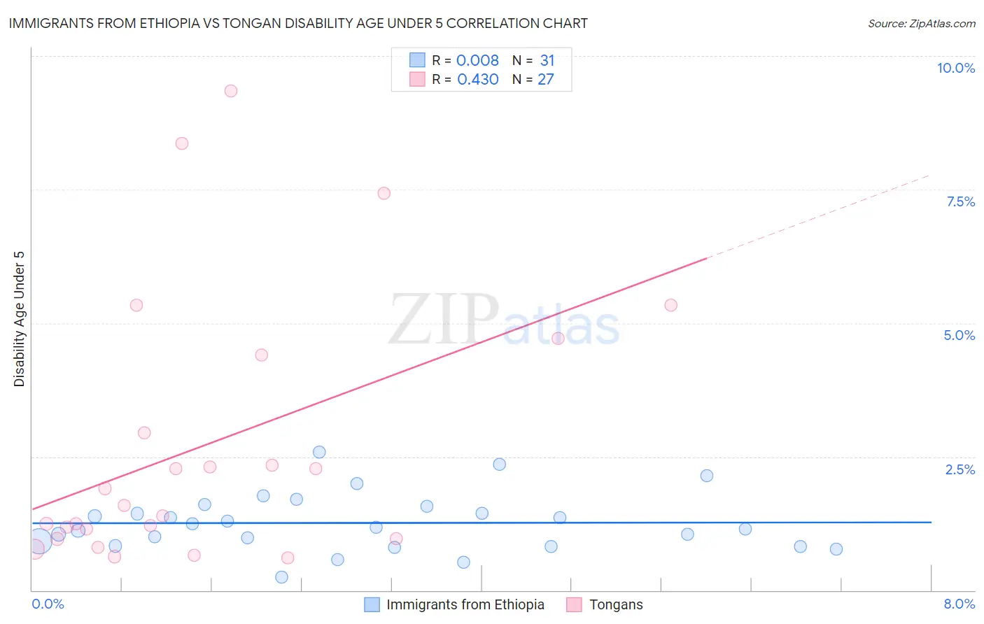Immigrants from Ethiopia vs Tongan Disability Age Under 5