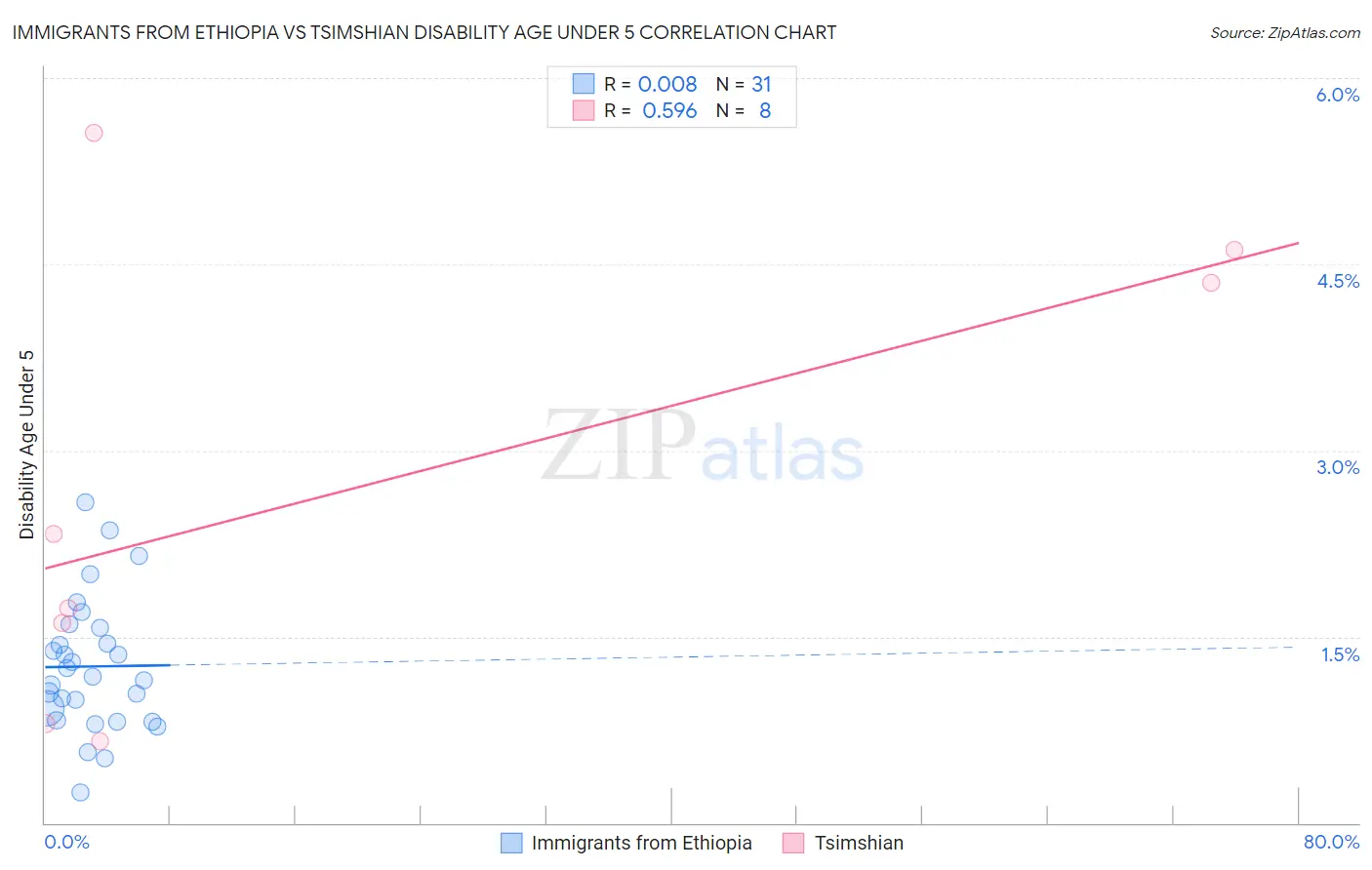 Immigrants from Ethiopia vs Tsimshian Disability Age Under 5
