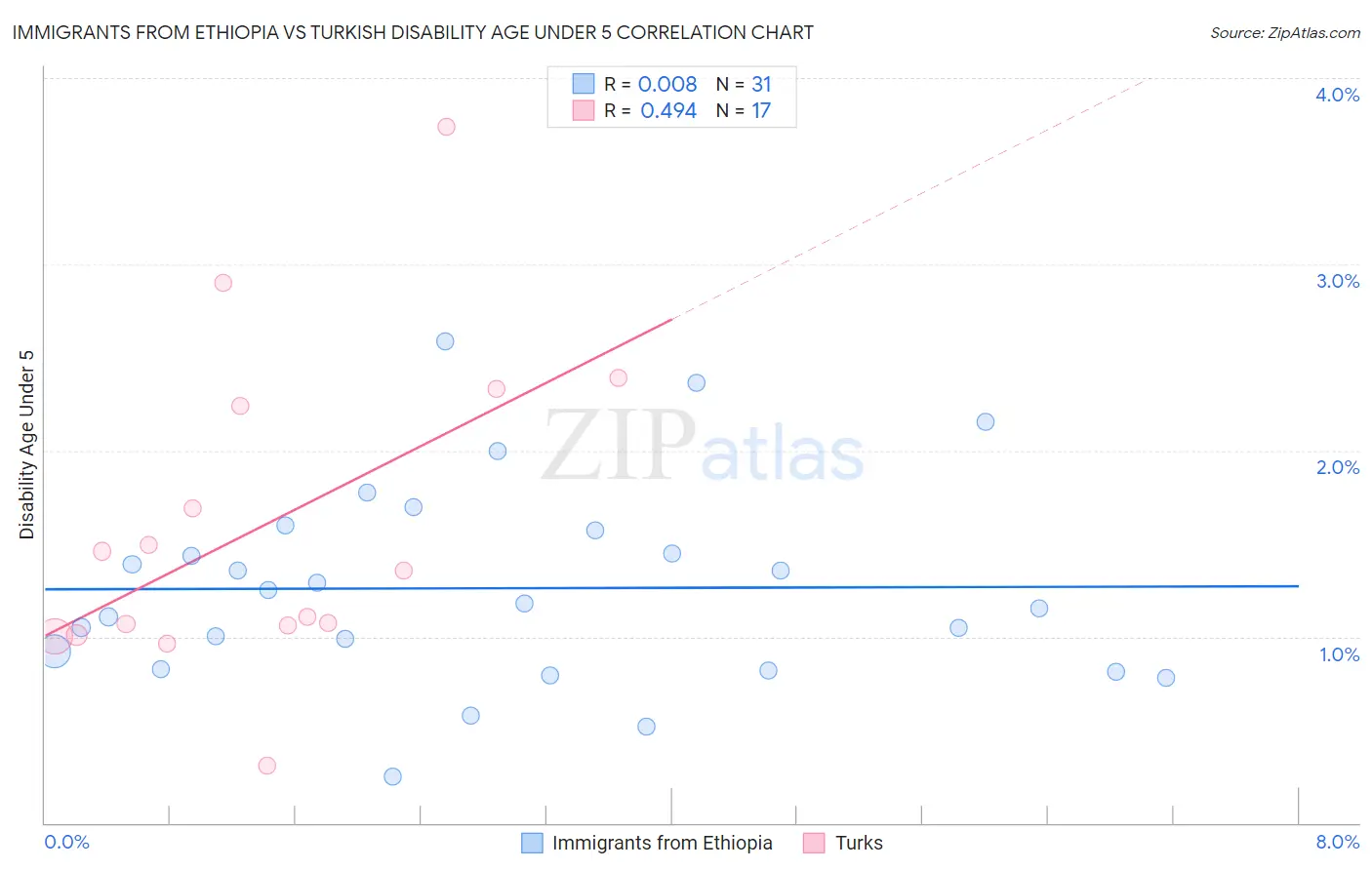 Immigrants from Ethiopia vs Turkish Disability Age Under 5