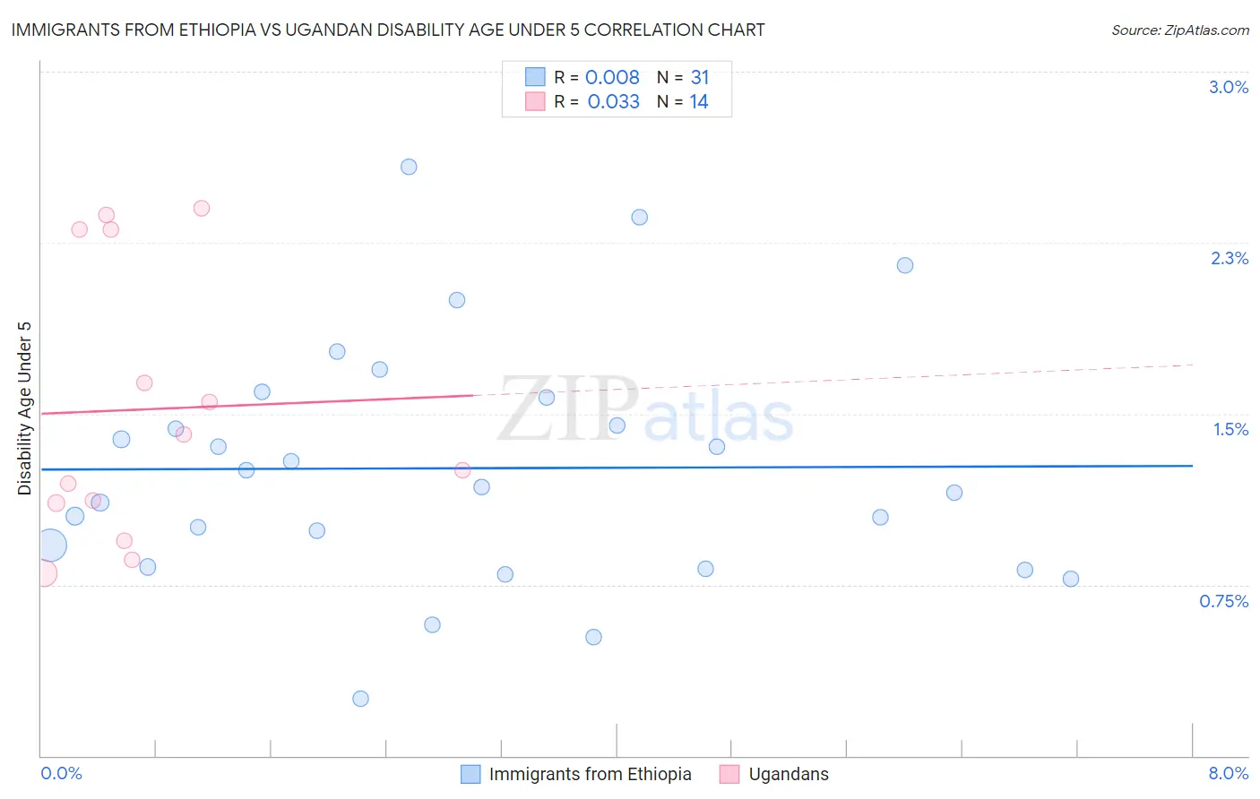 Immigrants from Ethiopia vs Ugandan Disability Age Under 5
