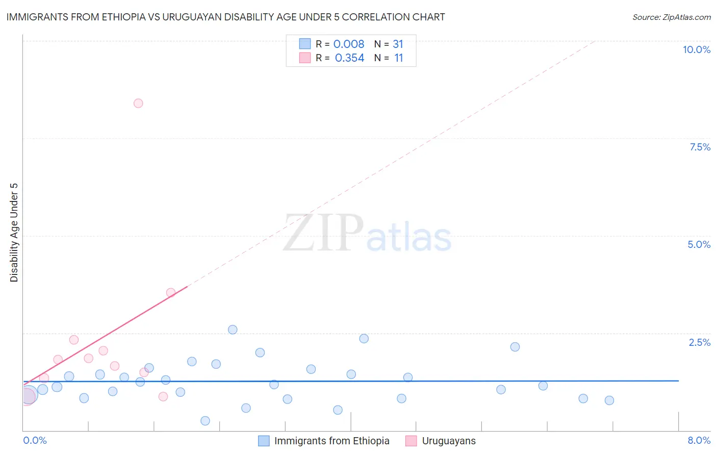 Immigrants from Ethiopia vs Uruguayan Disability Age Under 5