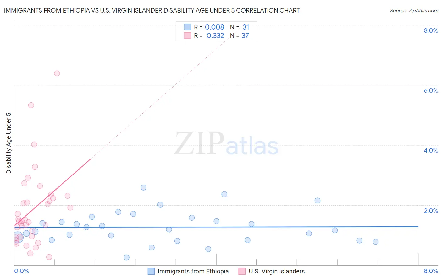 Immigrants from Ethiopia vs U.S. Virgin Islander Disability Age Under 5
