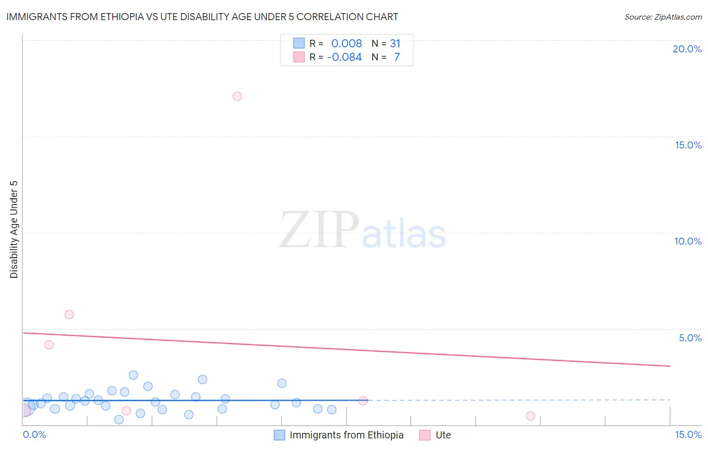 Immigrants from Ethiopia vs Ute Disability Age Under 5