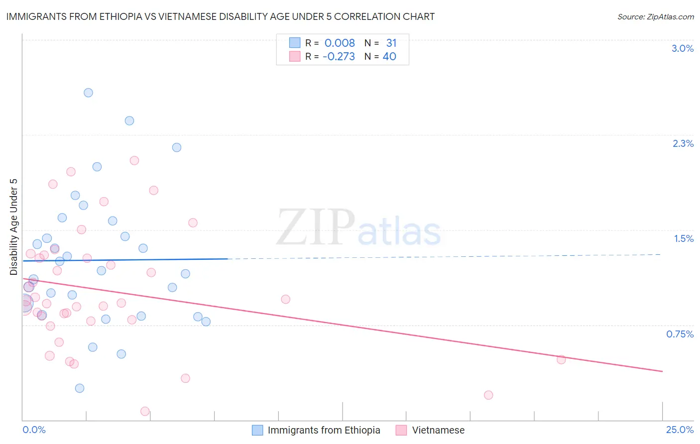 Immigrants from Ethiopia vs Vietnamese Disability Age Under 5