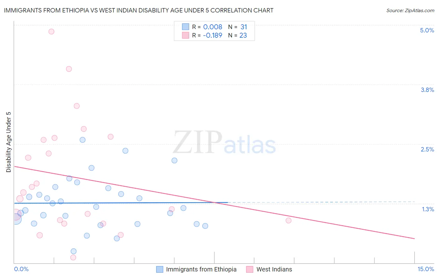 Immigrants from Ethiopia vs West Indian Disability Age Under 5
