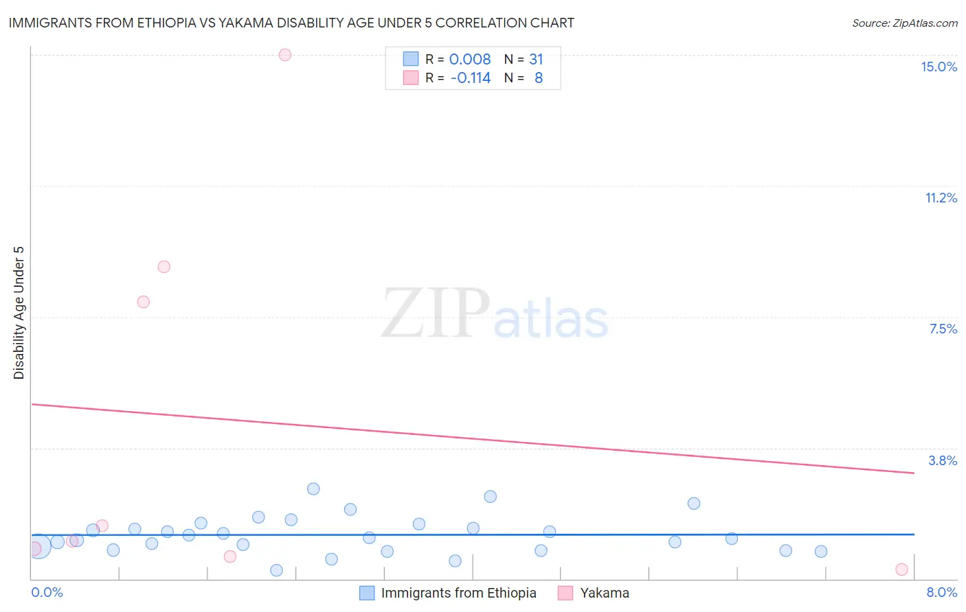 Immigrants from Ethiopia vs Yakama Disability Age Under 5