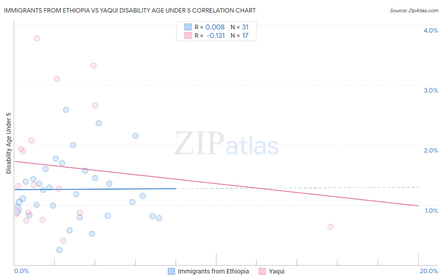 Immigrants from Ethiopia vs Yaqui Disability Age Under 5