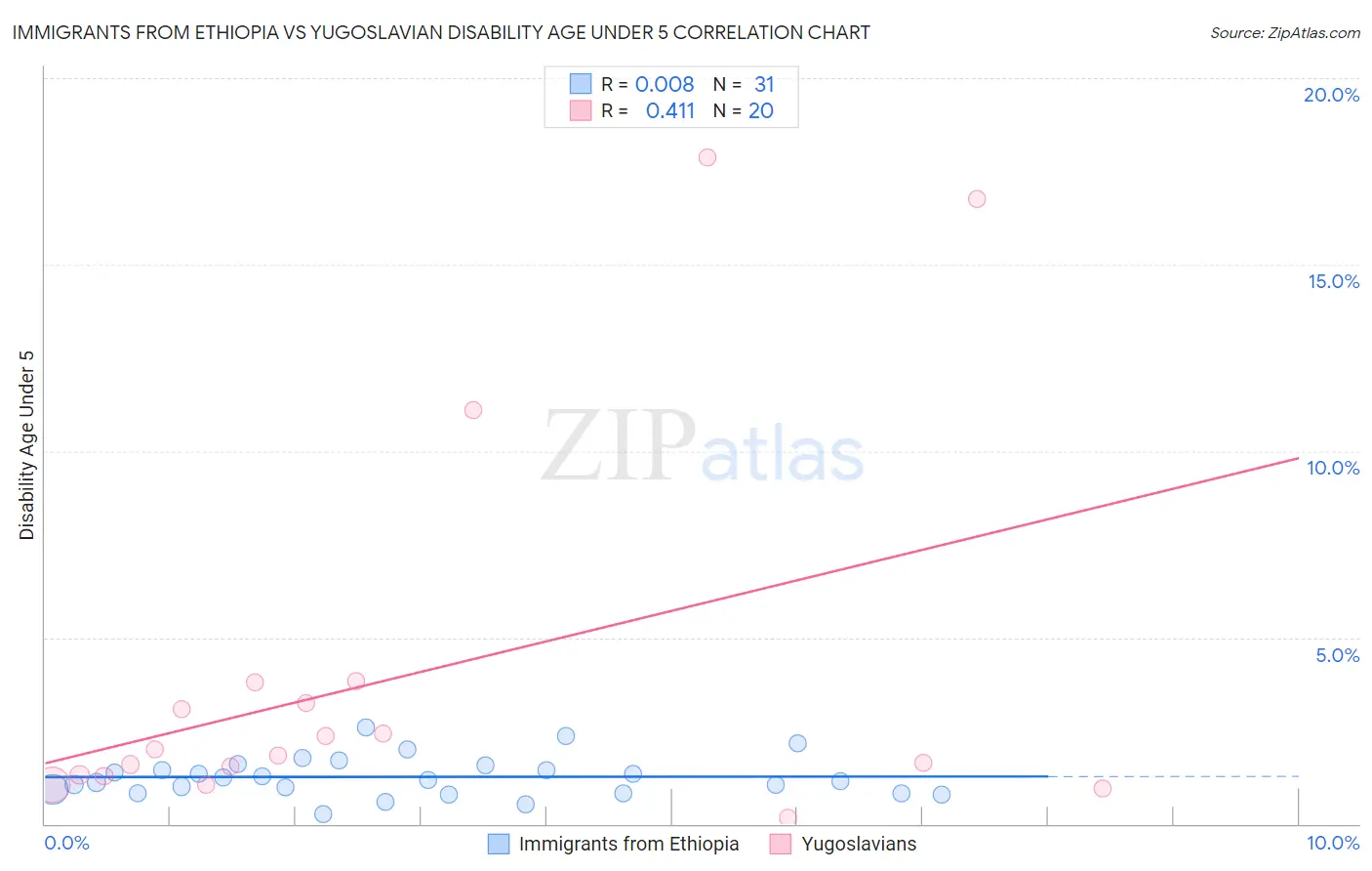 Immigrants from Ethiopia vs Yugoslavian Disability Age Under 5