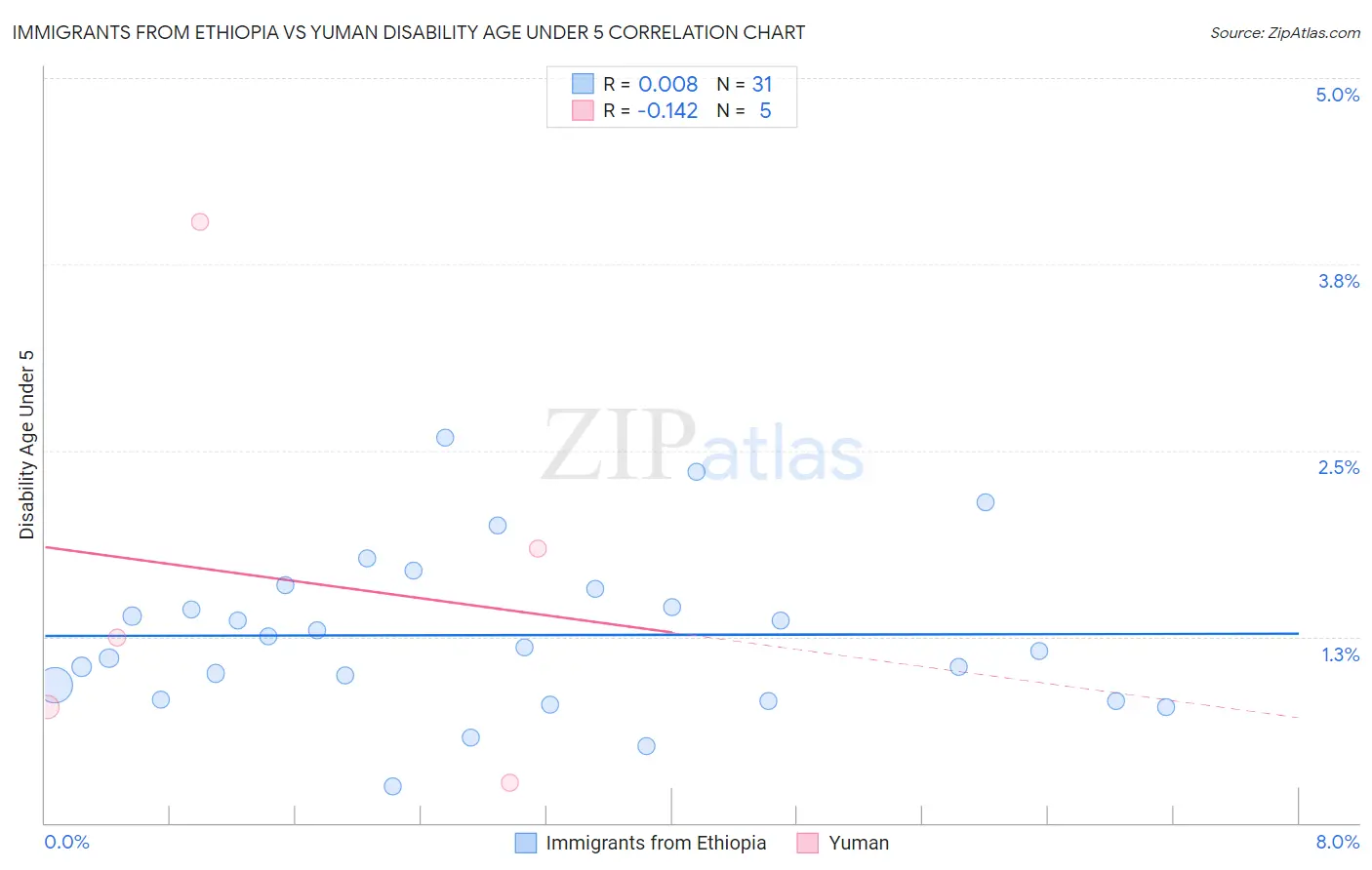 Immigrants from Ethiopia vs Yuman Disability Age Under 5