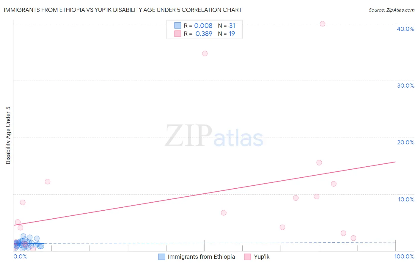 Immigrants from Ethiopia vs Yup'ik Disability Age Under 5