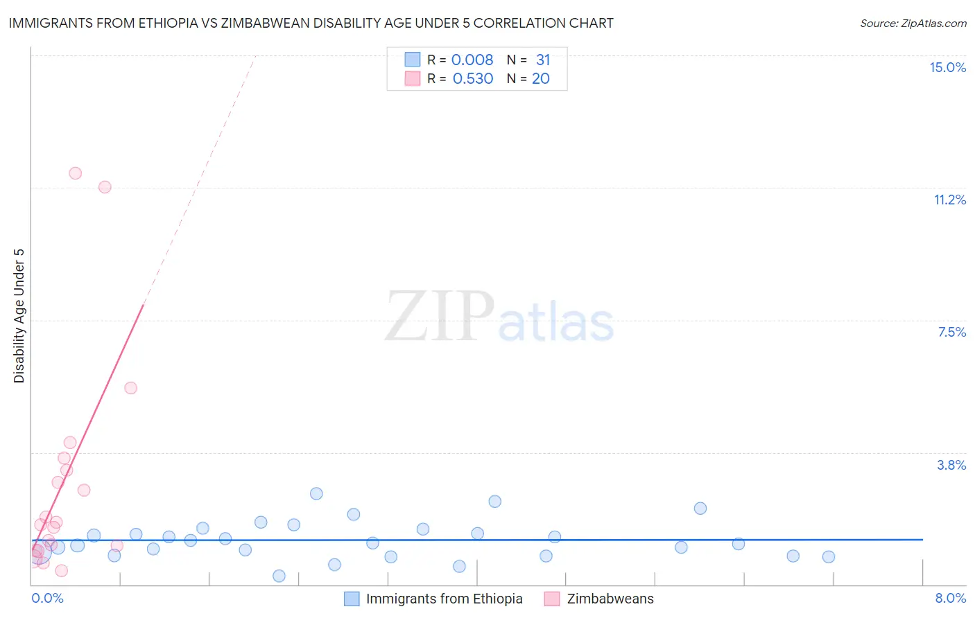 Immigrants from Ethiopia vs Zimbabwean Disability Age Under 5