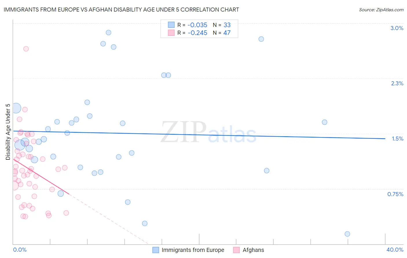 Immigrants from Europe vs Afghan Disability Age Under 5