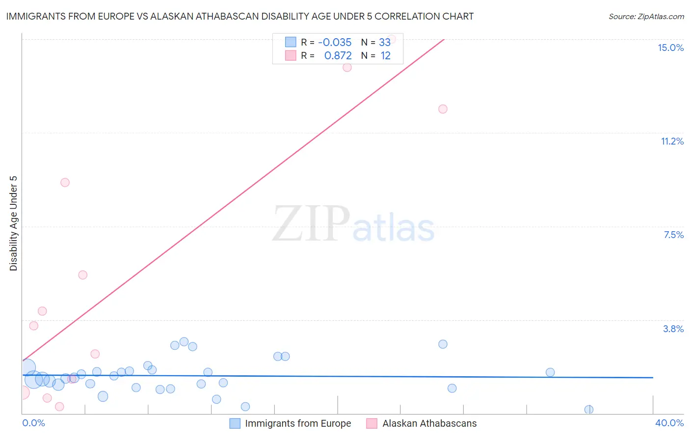 Immigrants from Europe vs Alaskan Athabascan Disability Age Under 5