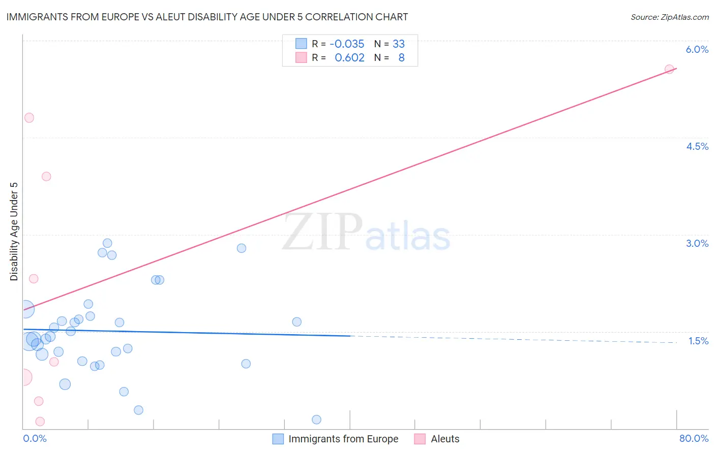 Immigrants from Europe vs Aleut Disability Age Under 5