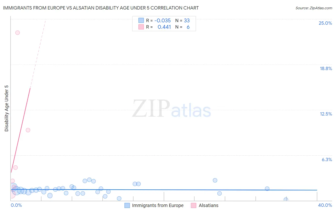 Immigrants from Europe vs Alsatian Disability Age Under 5