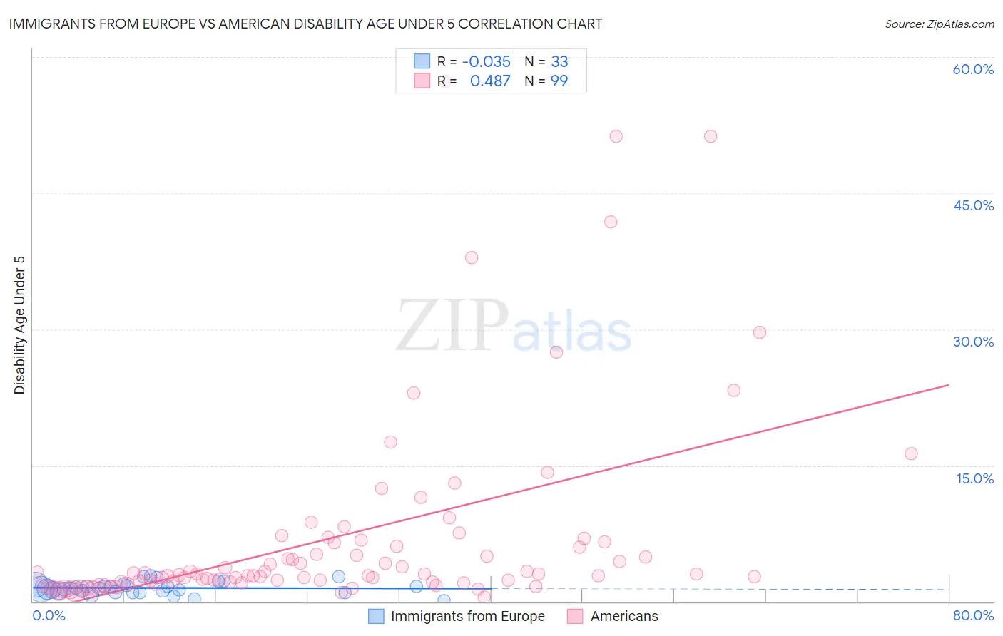 Immigrants from Europe vs American Disability Age Under 5