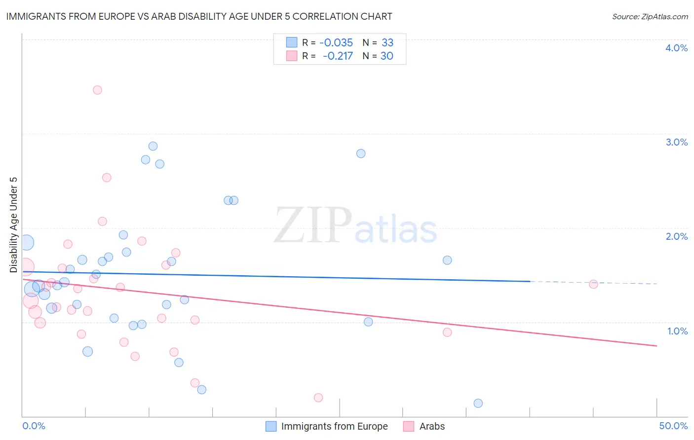 Immigrants from Europe vs Arab Disability Age Under 5