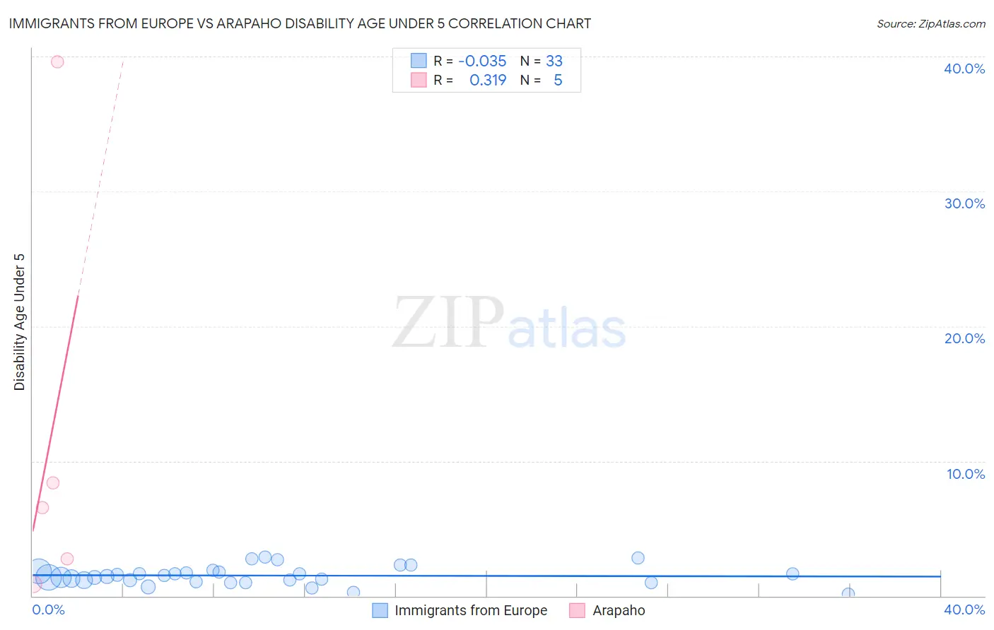 Immigrants from Europe vs Arapaho Disability Age Under 5