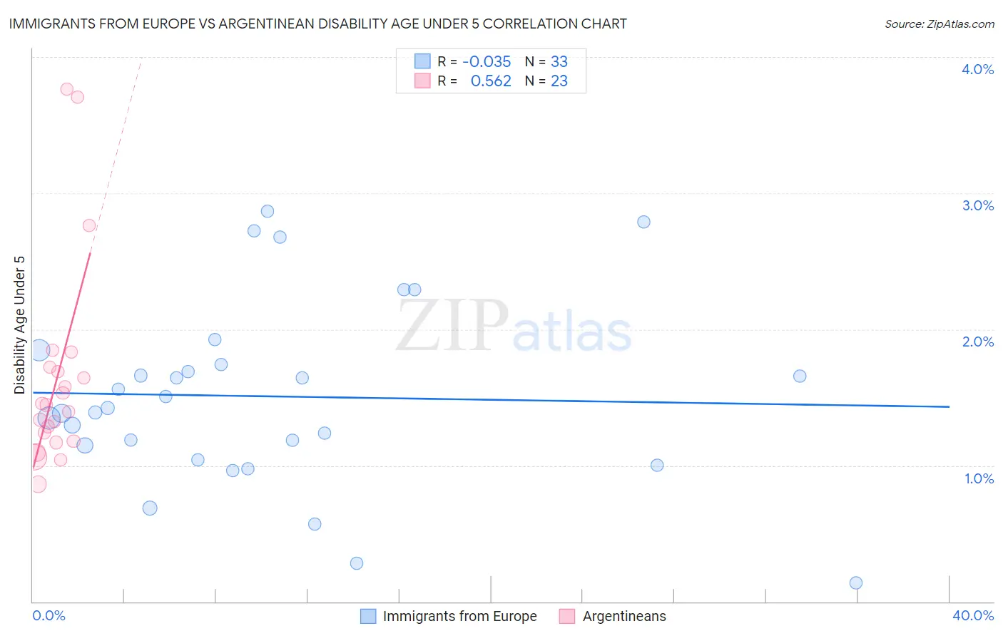 Immigrants from Europe vs Argentinean Disability Age Under 5